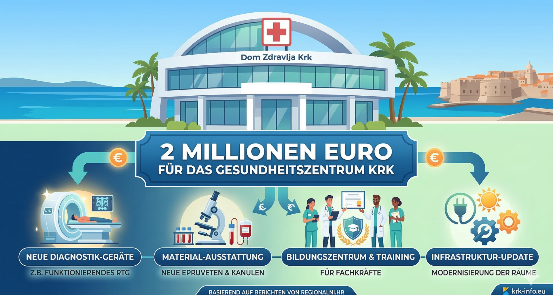 Moderne medizinische Ausstattung für das Gesundheitszentrum Krk.